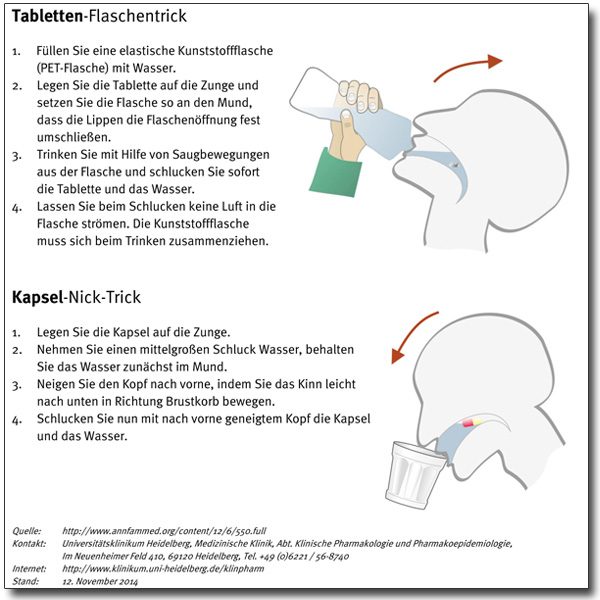 richtig schlucken